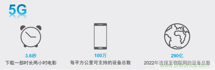 觀5G發(fā)展之路，探秘消費(fèi)電子產(chǎn)品之未來