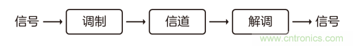 如何實(shí)現(xiàn)5G的調(diào)制方式？