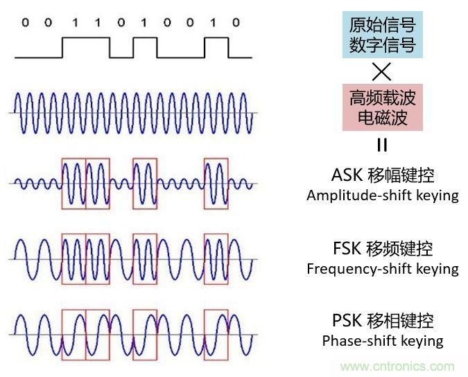 如何實(shí)現(xiàn)5G的調(diào)制方式？