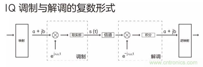 如何實(shí)現(xiàn)5G的調(diào)制方式？