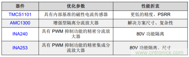 低漂移、高精度、直插式隔離磁性電機(jī)電流測量