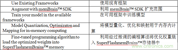 多級存儲器與模擬內(nèi)存內(nèi)計算完美融合，人工智能邊緣處理難題迎刃而解