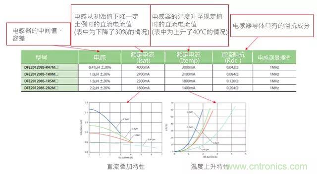 功率電感器基礎(chǔ)第1章：何謂功率電感器？工藝特點上的差異？