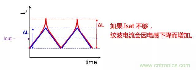 功率電感器基礎(chǔ)第1章：何謂功率電感器？工藝特點上的差異？
