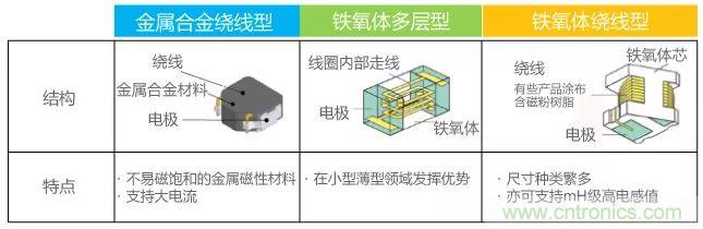 功率電感器基礎(chǔ)第1章：何謂功率電感器？工藝特點上的差異？
