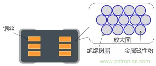 功率電感器基礎(chǔ)第1章：何謂功率電感器？工藝特點上的差異？