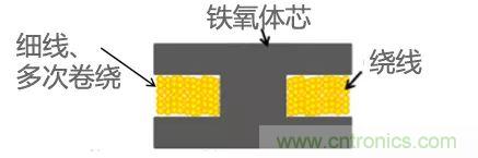 功率電感器基礎(chǔ)第1章：何謂功率電感器？工藝特點上的差異？