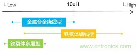 功率電感器基礎(chǔ)第1章：何謂功率電感器？工藝特點上的差異？