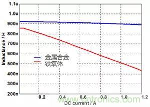 功率電感器基礎(chǔ)第1章：何謂功率電感器？工藝特點上的差異？