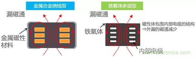功率電感器基礎(chǔ)第1章：何謂功率電感器？工藝特點上的差異？
