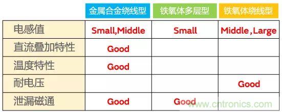 功率電感器基礎(chǔ)第1章：何謂功率電感器？工藝特點上的差異？
