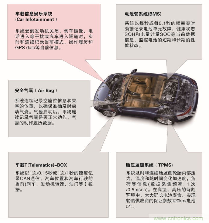 從新能源汽車到智能充電樁，富士通打造車聯(lián)網(wǎng)存儲(chǔ)IC完美陣列