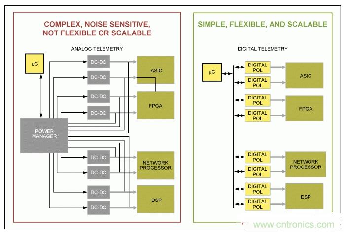 如何優(yōu)化高度集成基站電源管理，試試這個解決方案？
