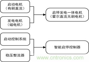 智能啟停發(fā)電一體化控制讓摩托車變得高端、智能化