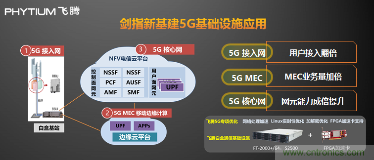 飛騰發(fā)布多路服務器CPU騰云S2500 以五大核心能力賦能新基建