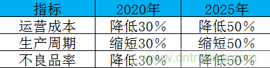 制造業(yè)加速換擋升級(jí)，我們離智慧工廠還有多遠(yuǎn)？