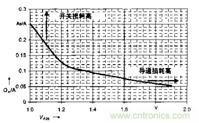 如何利用IGBT技術(shù)實(shí)現(xiàn)反并聯(lián)二極管的正確設(shè)計(jì)？