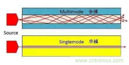 單模光纖和多模光纖的區(qū)別，困擾多年終于搞清楚了！