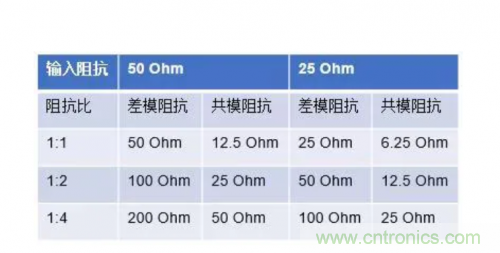 射頻變壓器阻抗不是常用50歐姆，該怎樣高精度測試？