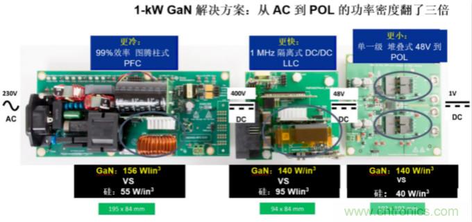 GaN將能源效率推升至新高度！