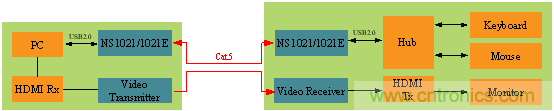 瑞發(fā)科NS1021解決方案突破USB 2.0限制，讓連接更高效