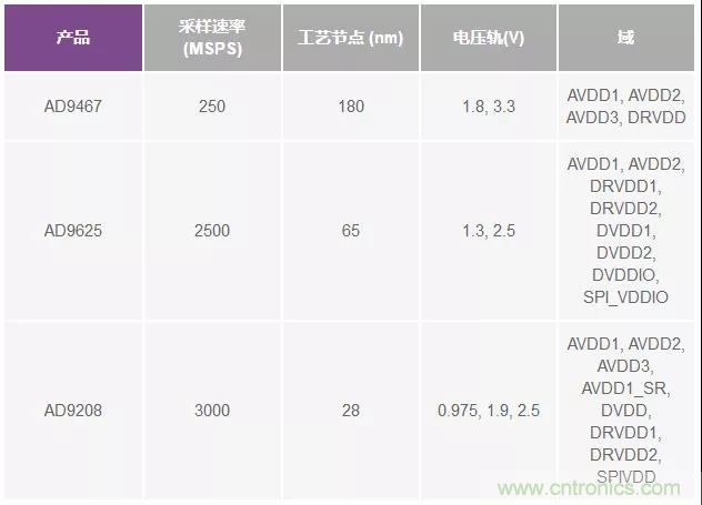 高速 ADC 咋有這么多不同的電源軌和電源域呢？