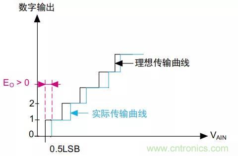ADC誤差是如何產(chǎn)生的？