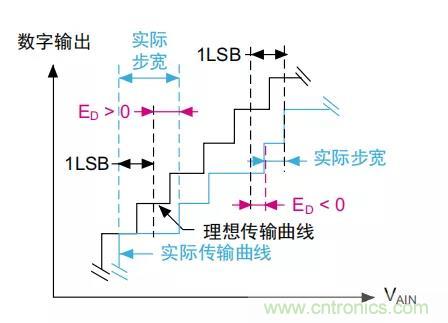 ADC誤差是如何產(chǎn)生的？