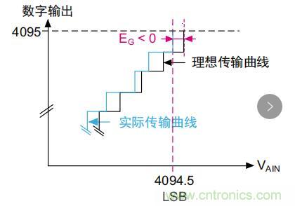 ADC誤差是如何產(chǎn)生的？
