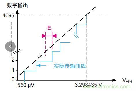 ADC誤差是如何產(chǎn)生的？