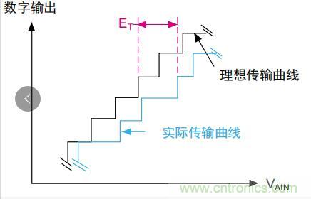 ADC誤差是如何產(chǎn)生的？