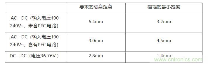 如何確定電路板Layout爬電距離、電氣間隙？