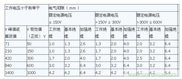 如何確定電路板Layout爬電距離、電氣間隙？