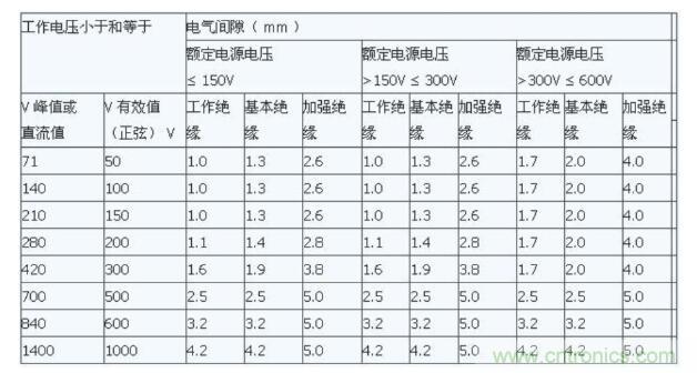 如何確定電路板Layout爬電距離、電氣間隙？