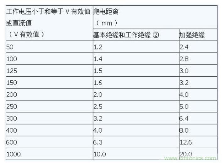 如何確定電路板Layout爬電距離、電氣間隙？