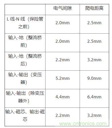 如何確定電路板Layout爬電距離、電氣間隙？