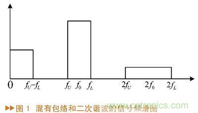 如何利用功率放大器實(shí)現(xiàn)功放記憶效應(yīng)電路的設(shè)計？