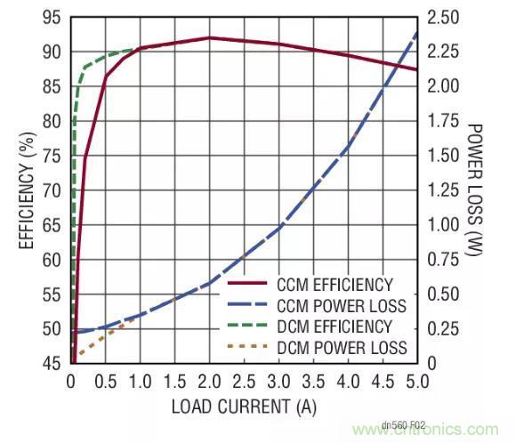 高效率、15V 軌至軌輸出同步降壓型穩(wěn)壓器能提供或吸收 5A