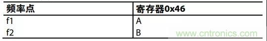 ADI教你如何把PLL鎖定時間從4.5 ms 縮短到 360 μs？