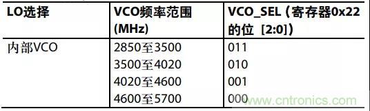 ADI教你如何把PLL鎖定時間從4.5 ms 縮短到 360 μs？