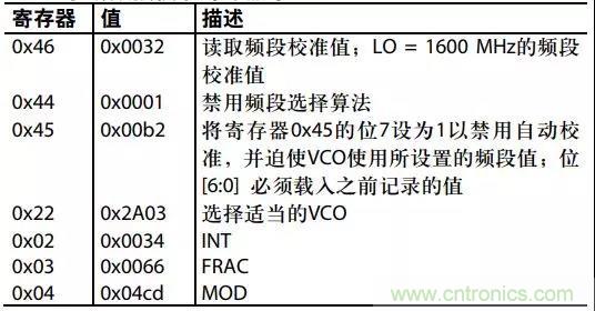 ADI教你如何把PLL鎖定時間從4.5 ms 縮短到 360 μs？