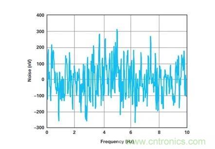 幾百伏電壓下也能進(jìn)行低成本測(cè)量，這款放大器你中意嗎？
