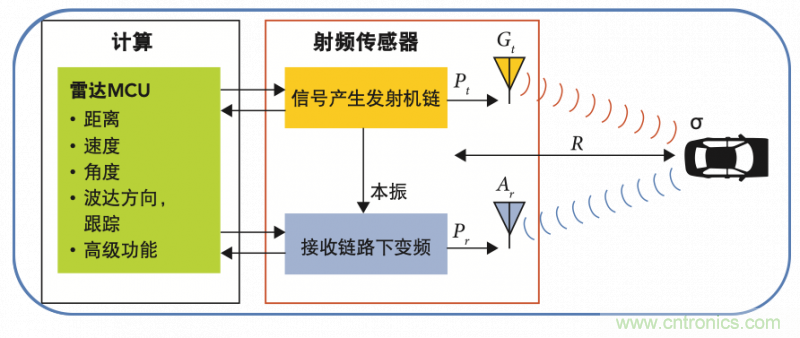 高分辨率雷達(dá)如何匹配合適的雷達(dá)MCU？