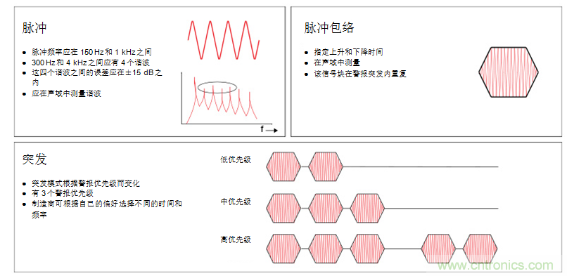 揭開醫(yī)療警報(bào)設(shè)計(jì)的神秘面紗，第1部分：IEC60601-1-8標(biāo)準(zhǔn)要求