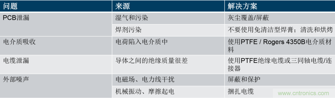 量子級(jí)別的超低電流如何測量？這里有一個(gè)超強(qiáng)方案哦~