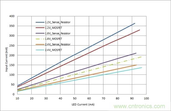對您的LED進行高效調(diào)光，無需檢測電阻器