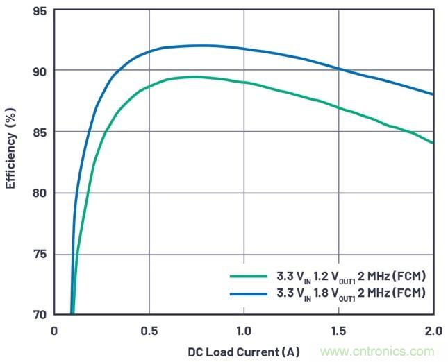 3.6V輸入、雙路輸出µModule降壓穩(wěn)壓器以3mm × 4mm小尺寸為每通道提供2A電流
