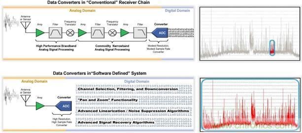 高速轉換器原理、作用分析