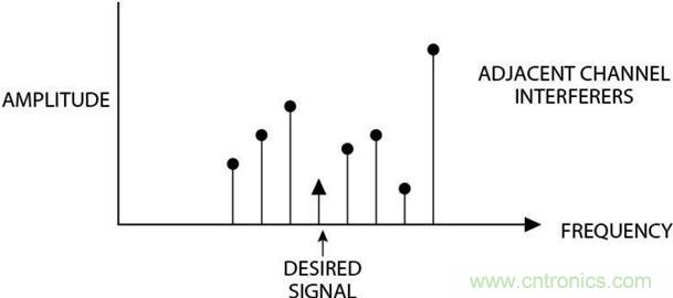 高速轉換器原理、作用分析