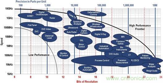 高速轉換器原理、作用分析